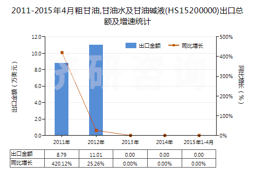 2011-2015年4月粗甘油,甘油水及甘油堿液(HS15200000)出口總額及增速統(tǒng)計(jì)